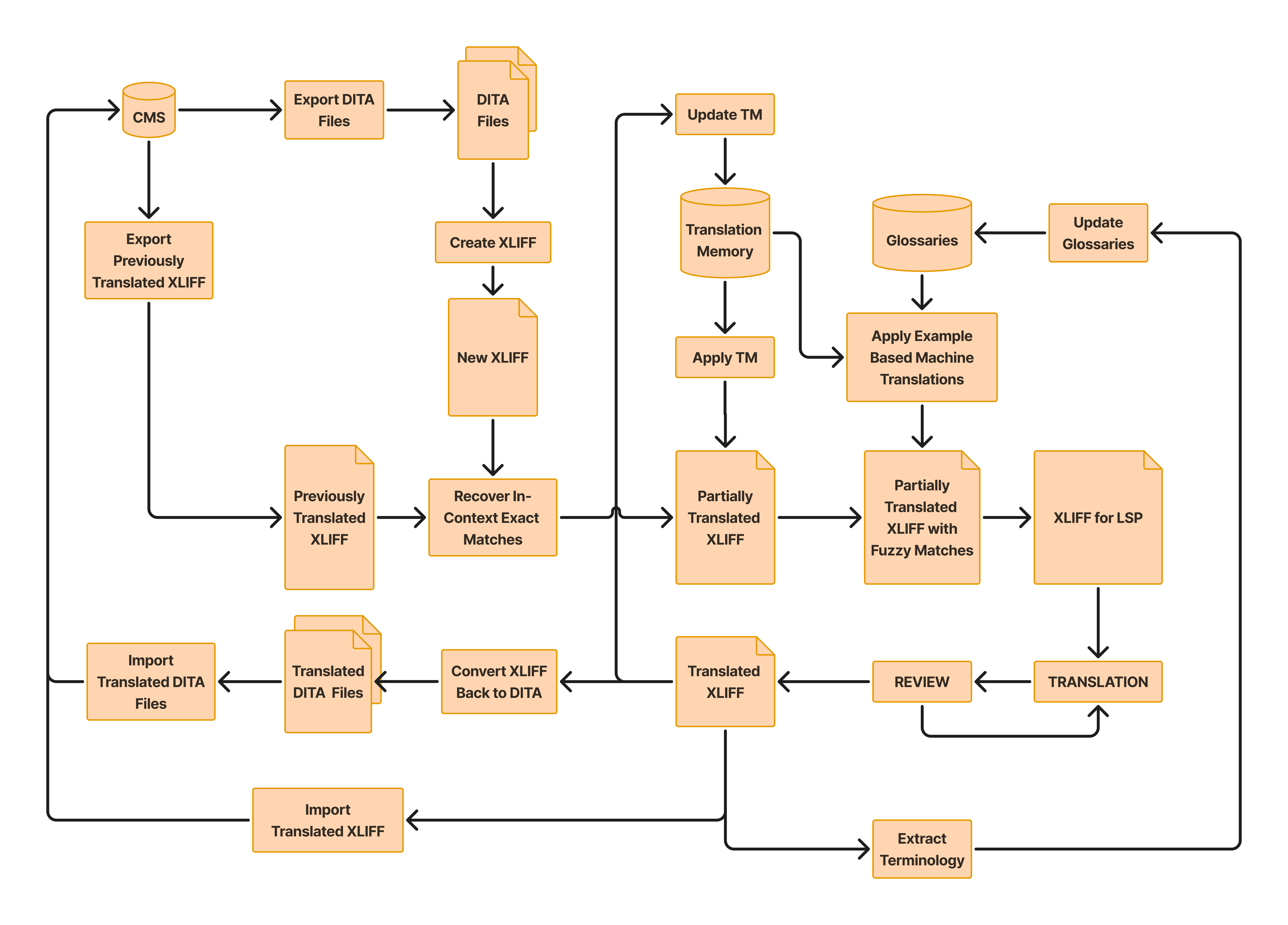 Maintenance Workflow