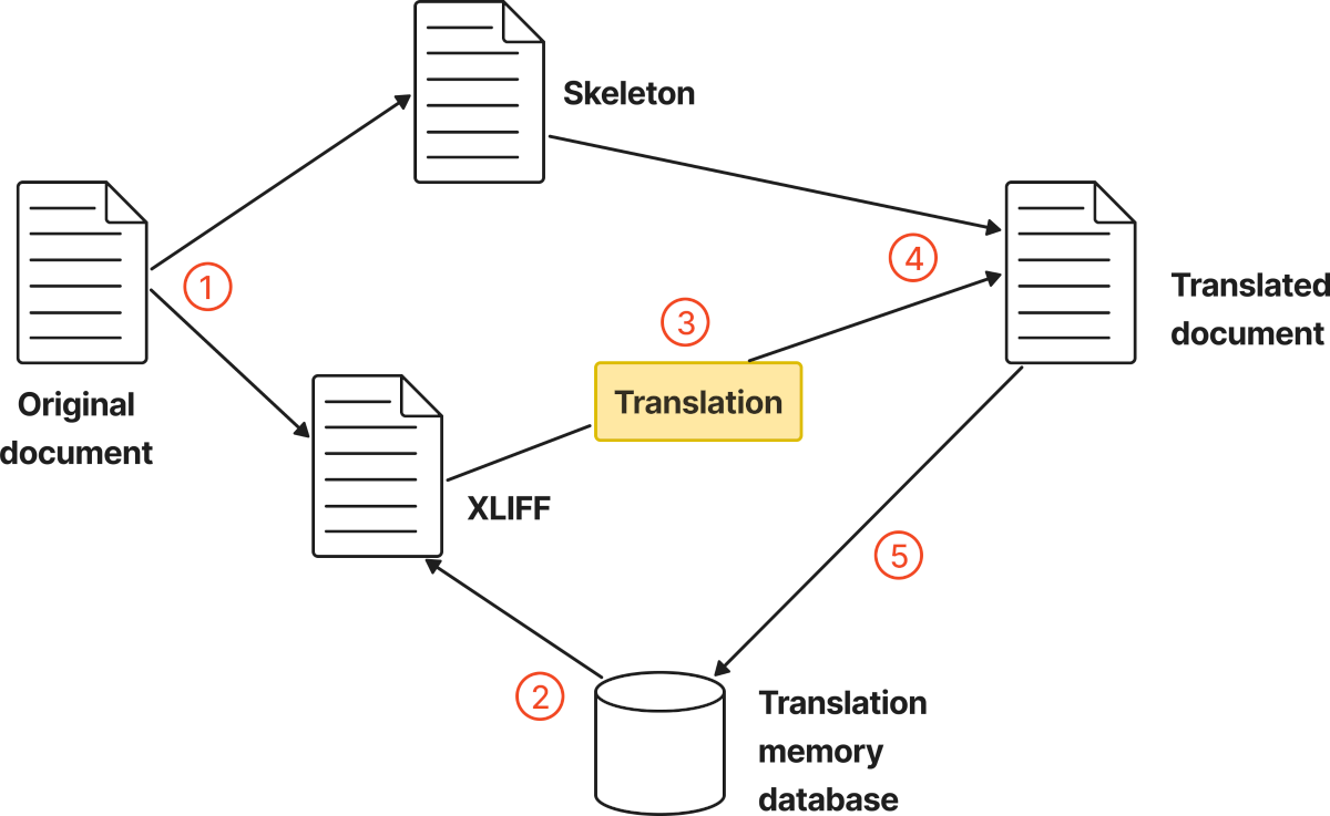 Converting documents to XLIFF format