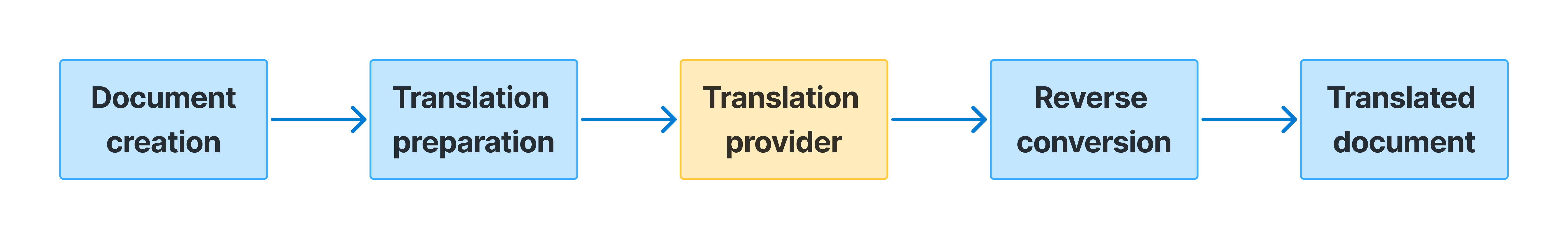 Alternative localisation workflow