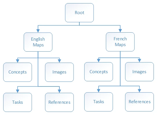 Multilingual folder structure